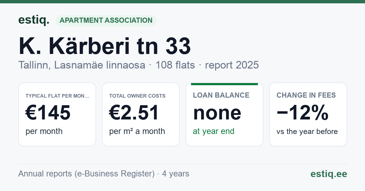 Tallinn, K. Kärberi tn 33 korteriühistu: key figures 2025 — typical flat €145 a month