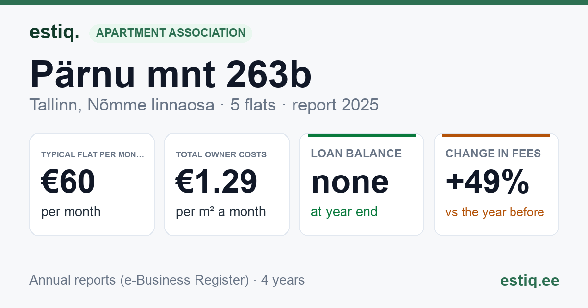 Tallinn, Pärnu mnt 263b korteriühistu: key figures 2025 — typical flat €60 a month