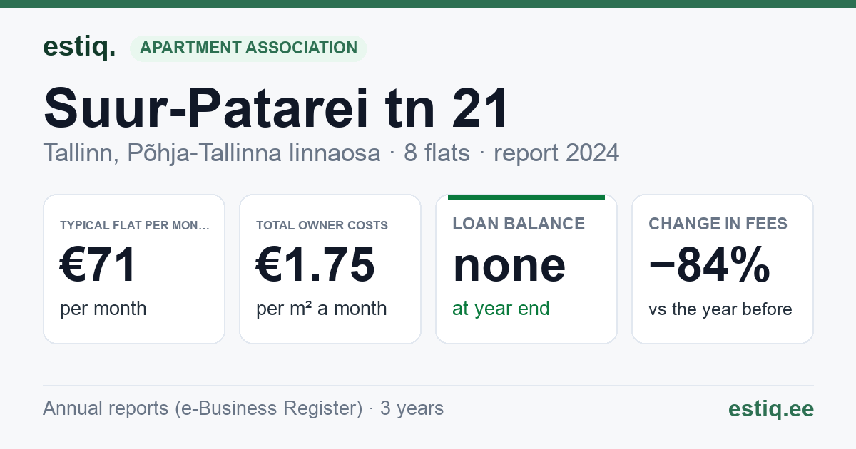 Tallinn, Suur-Patarei tn 21 korteriühistu: key figures 2024 — typical flat €71 a month