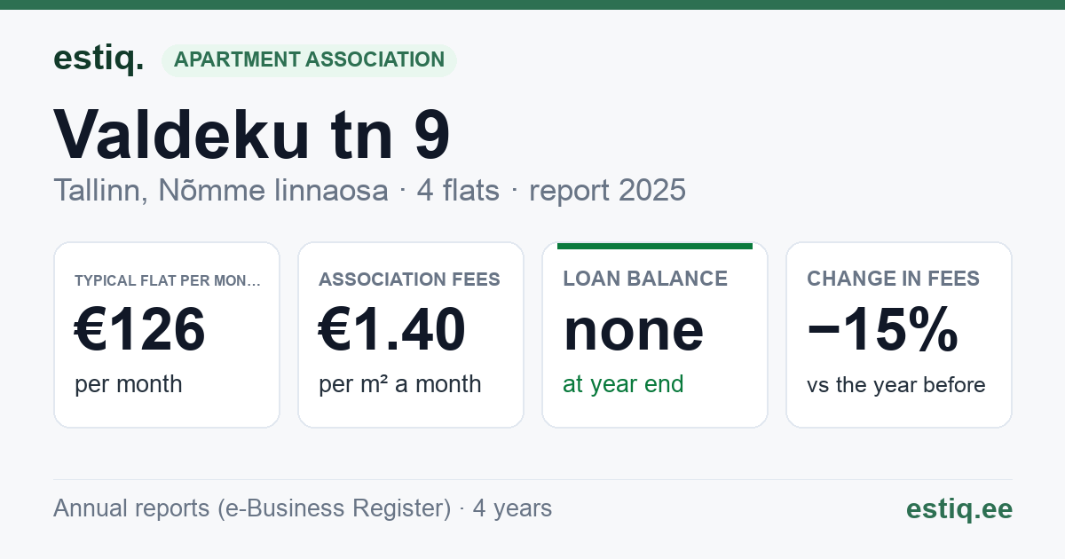 Tallinn, Valdeku tn 9 korteriühistu: key figures 2025 — typical flat €126 a month