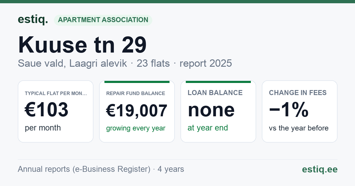Saue vald, Laagri alevik, Kuuse tn 29 korteriühistu: key figures 2025 — typical flat €103 a month