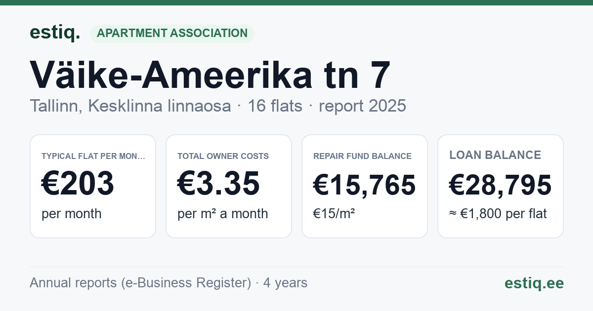 Tallinn, Väike-Ameerika tn 7 korteriühistu: key figures 2025 — typical flat €203 a month
