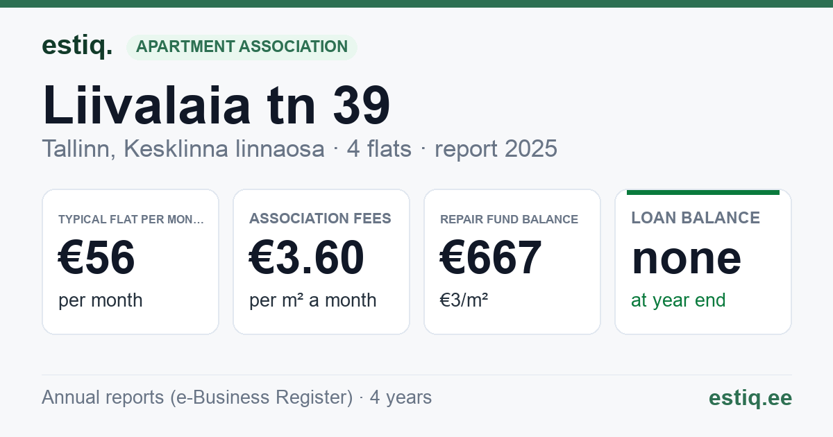 Tallinn, Liivalaia tn 39 korteriühistu: key figures 2025 — typical flat €56 a month