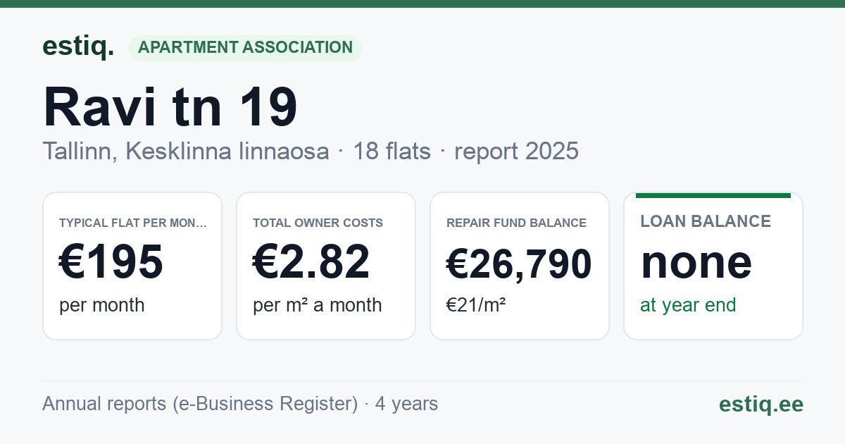 Tallinn, Ravi tn 19 korteriühistu: key figures 2025 — typical flat €195 a month