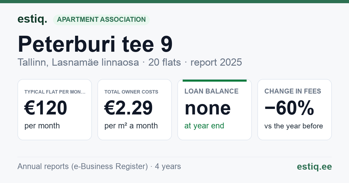 Tallinn, Peterburi tee 9 korteriühistu: key figures 2025 — typical flat €120 a month