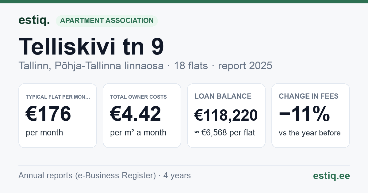 Tallinn, Telliskivi tn 9 korteriühistu: key figures 2025 — typical flat €176 a month