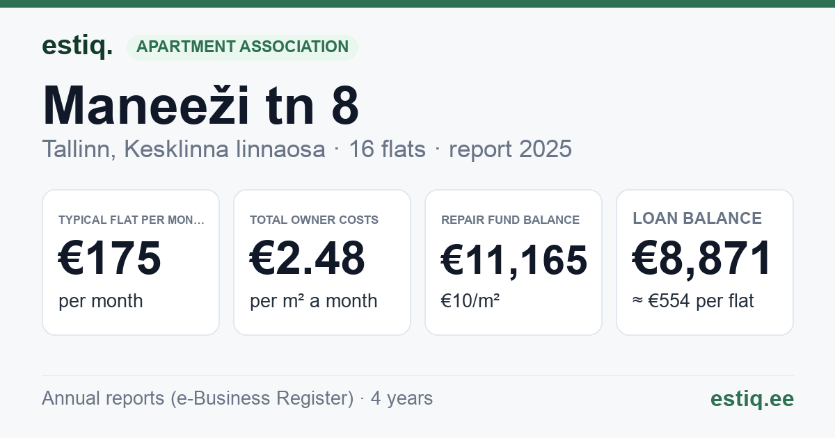 Tallinn, Maneeži tn 8 korteriühistu: key figures 2025 — typical flat €175 a month