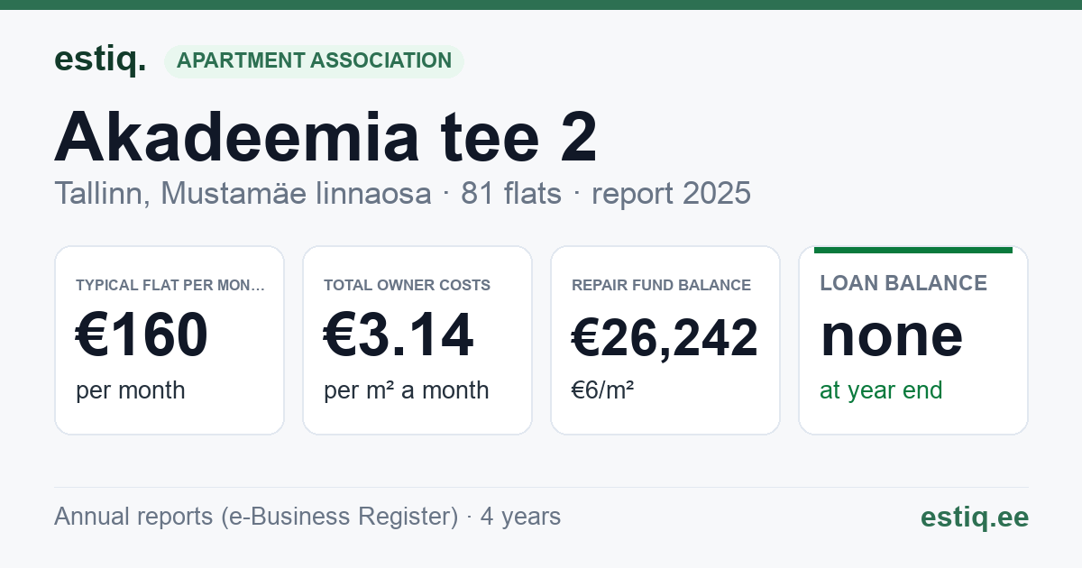 Tallinn, Akadeemia tee 2 korteriühistu: key figures 2025 — typical flat €160 a month
