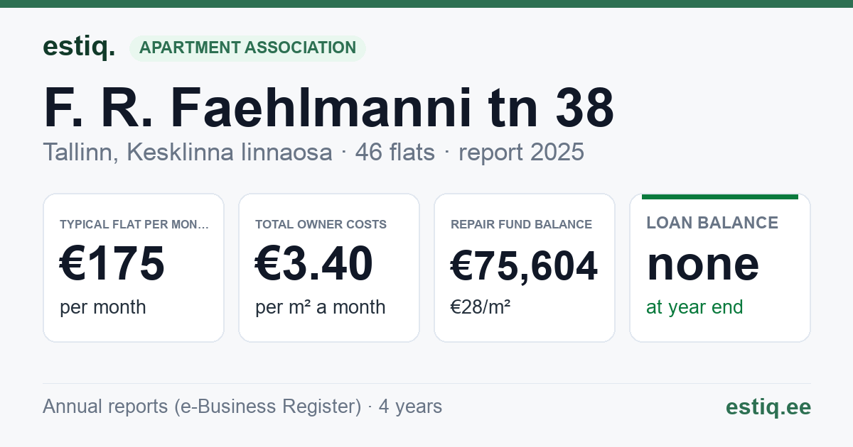 Tallinn, F. R. Faehlmanni tn 38 // J. Vilmsi tn 28 korteriühistu: key figures 2025 — typical flat €175 a month