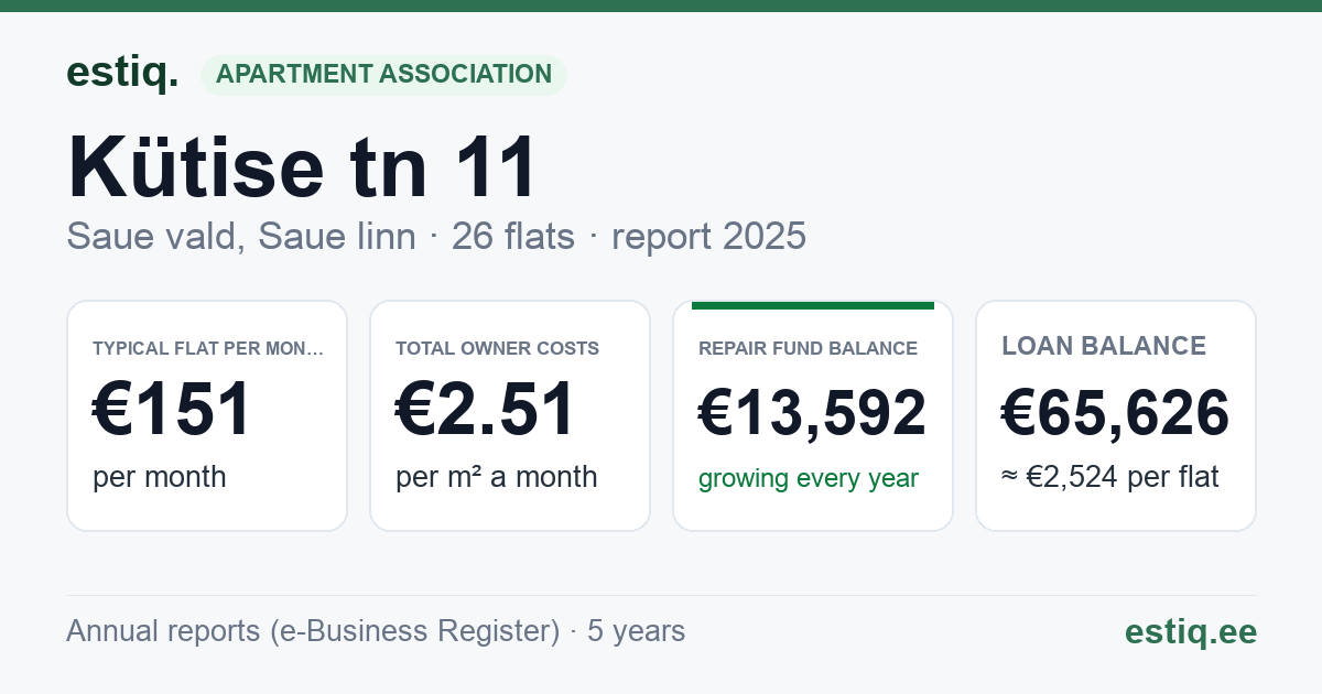 Saue vald, Saue linn, Kütise tn 11 korteriühistu: key figures 2025 — typical flat €151 a month