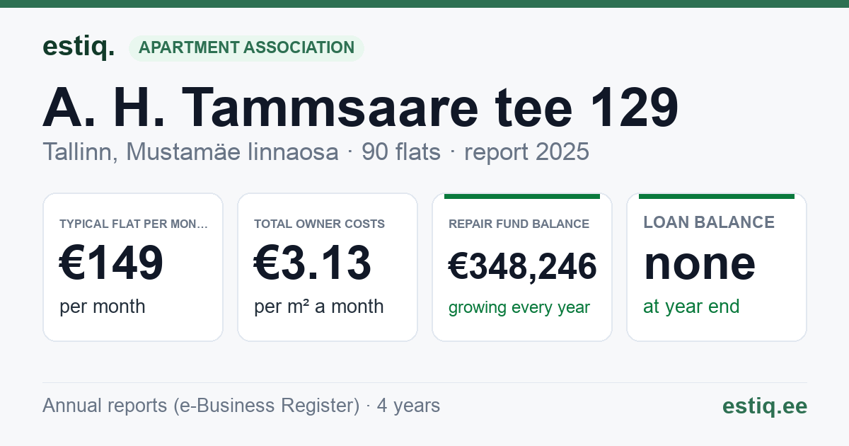 Tallinn, A. H. Tammsaare tee 129 korteriühistu: key figures 2025 — typical flat €149 a month