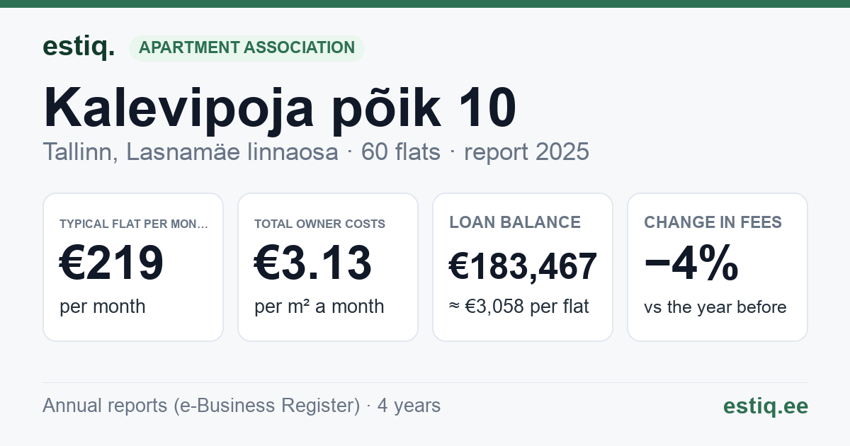 Tallinn, Kalevipoja põik 10 korteriühistu: key figures 2025 — typical flat €219 a month