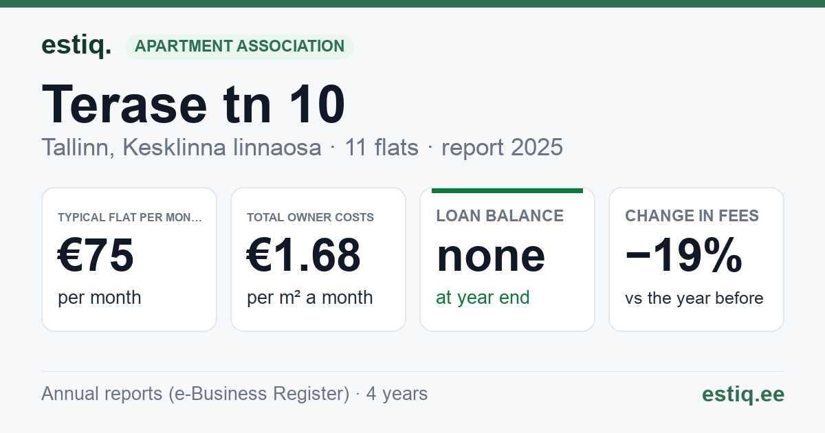 Tallinn, Terase tn 10 korteriühistu: key figures 2025 — typical flat €75 a month