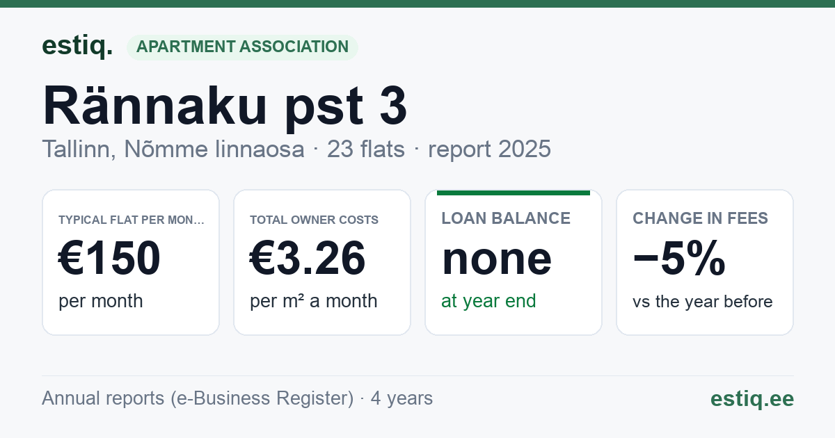Tallinn, Rännaku pst 3 korteriühistu: key figures 2025 — typical flat €150 a month