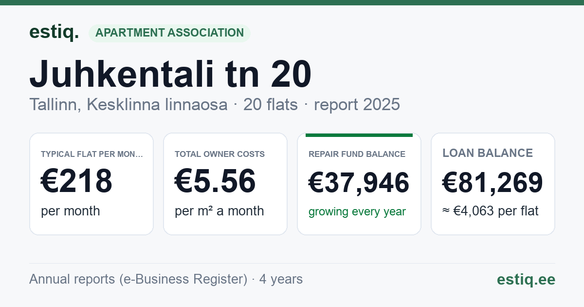 Tallinn, Juhkentali tn 20 korteriühistu: key figures 2025 — typical flat €218 a month
