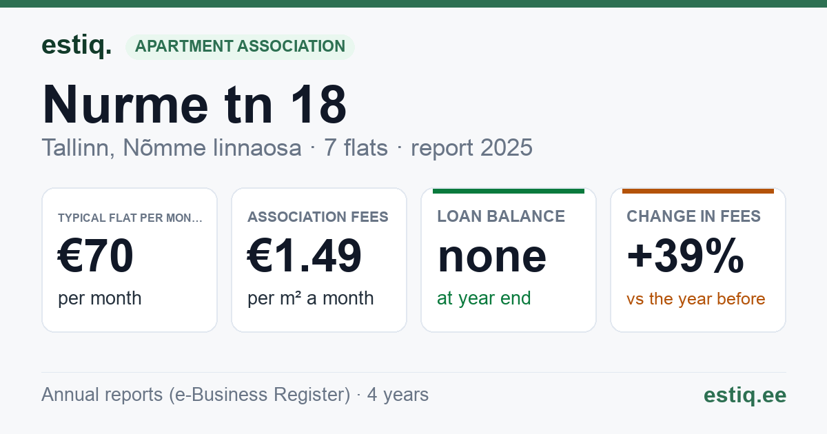 Tallinn, Nurme tn 18 korteriühistu: key figures 2025 — typical flat €70 a month