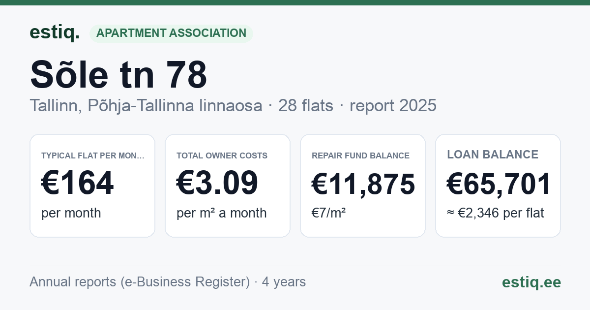 Tallinn, Sõle tn 78 korteriühistu: key figures 2025 — typical flat €164 a month