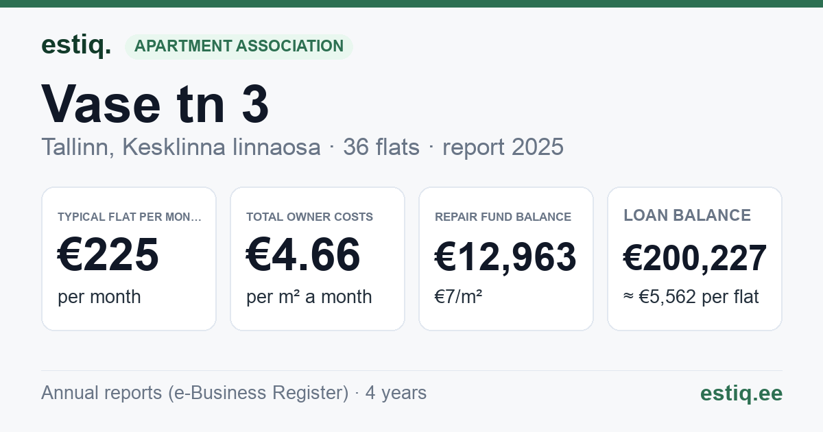 Tallinn, Vase tn 3 korteriühistu: key figures 2025 — typical flat €225 a month