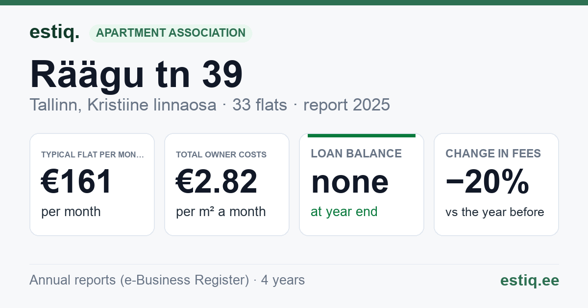 Tallinn, Räägu tn 39 korteriühistu: key figures 2025 — typical flat €161 a month