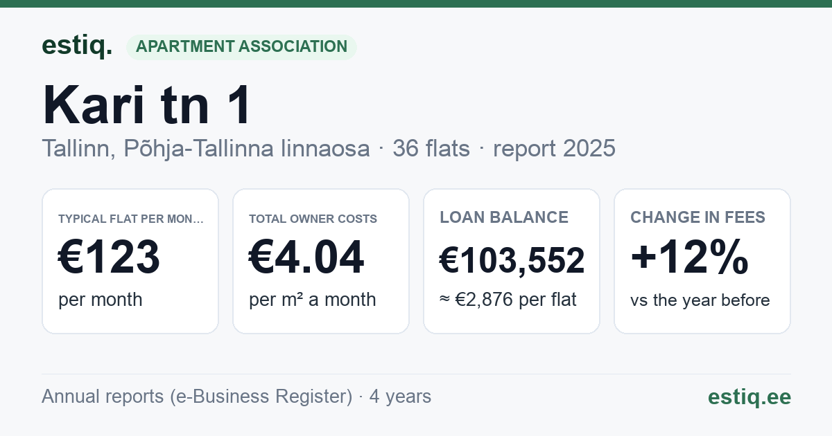 Tallinn, Kari tn 1 korteriühistu: key figures 2025 — typical flat €123 a month
