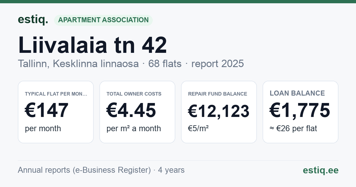 Tallinn, Liivalaia tn 42 korteriühistu: key figures 2025 — typical flat €147 a month