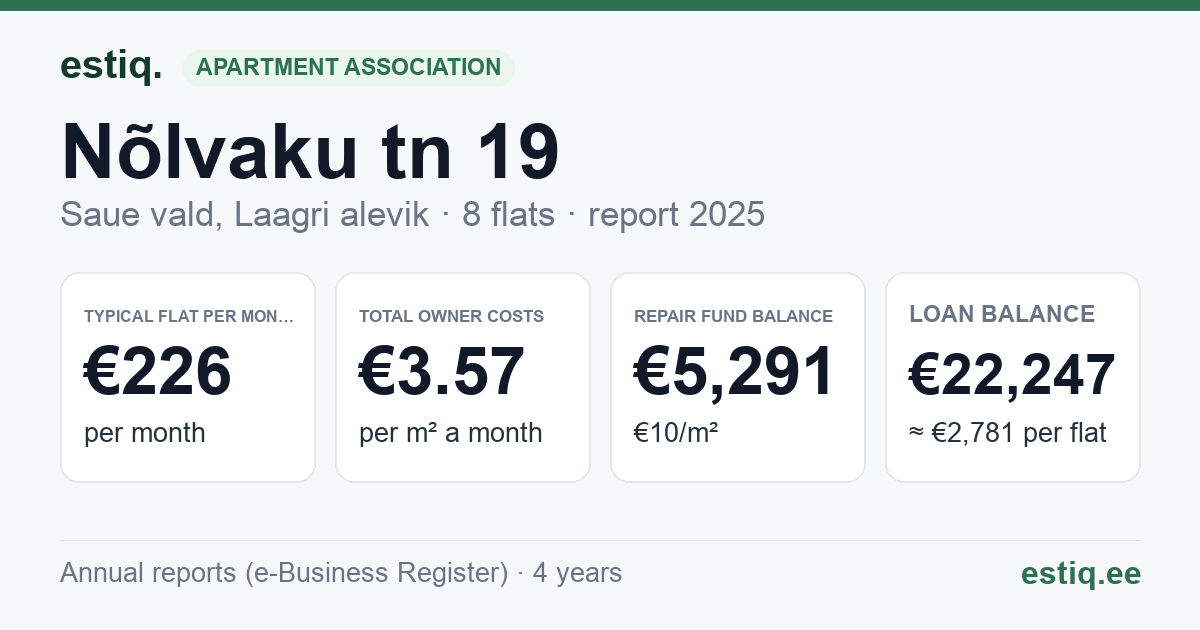Saue vald, Laagri alevik, Nõlvaku tn 19 korteriühistu: key figures 2025 — typical flat €226 a month