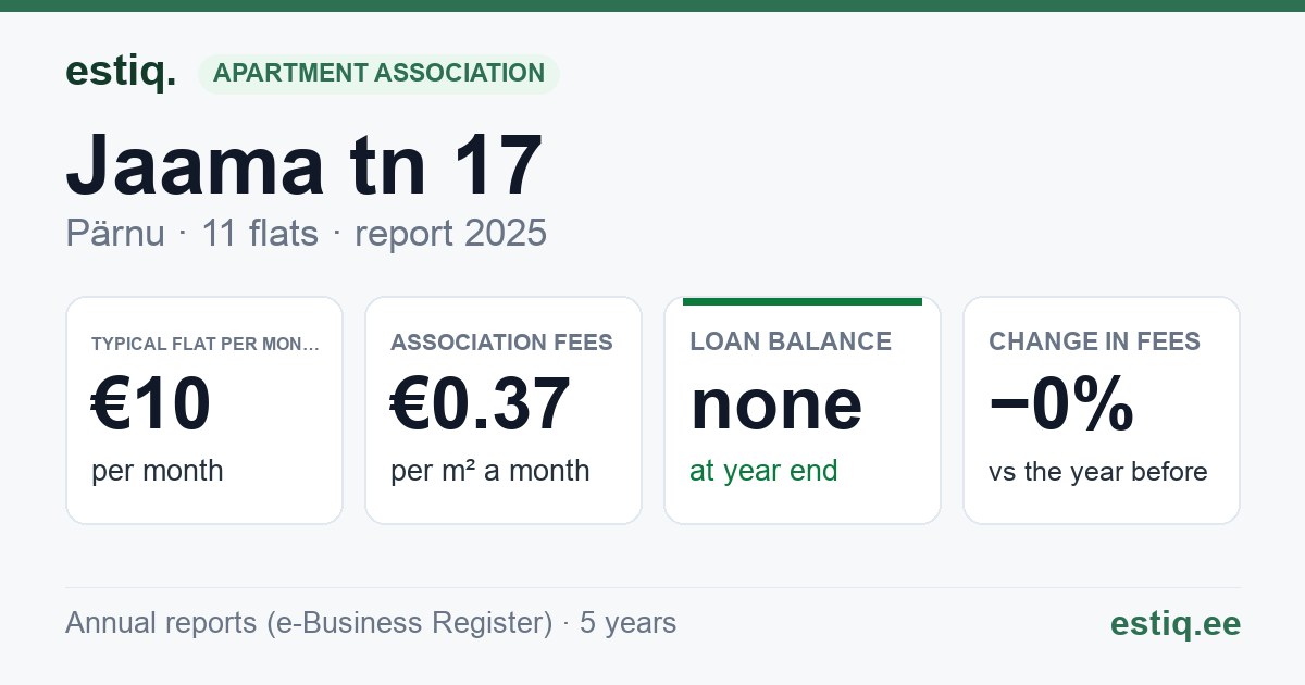 Pärnu linn, Jaama tn 17 korteriühistu: key figures 2025 — typical flat €10 a month