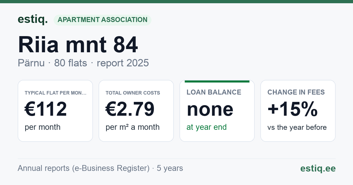 Pärnu linn, Riia mnt 84 korteriühistu: key figures 2025 — typical flat €112 a month