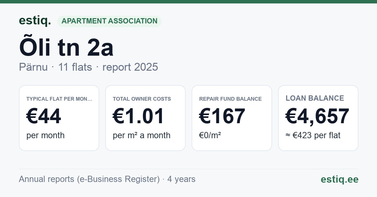 Pärnu linn, Õli tn 2a korteriühistu: key figures 2025 — typical flat €44 a month
