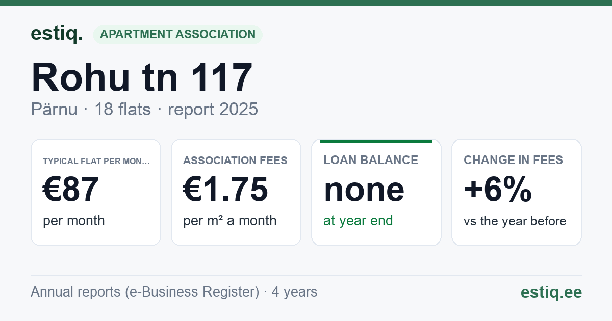 Pärnu linn, Rohu tn 117 korteriühistu: key figures 2025 — typical flat €87 a month