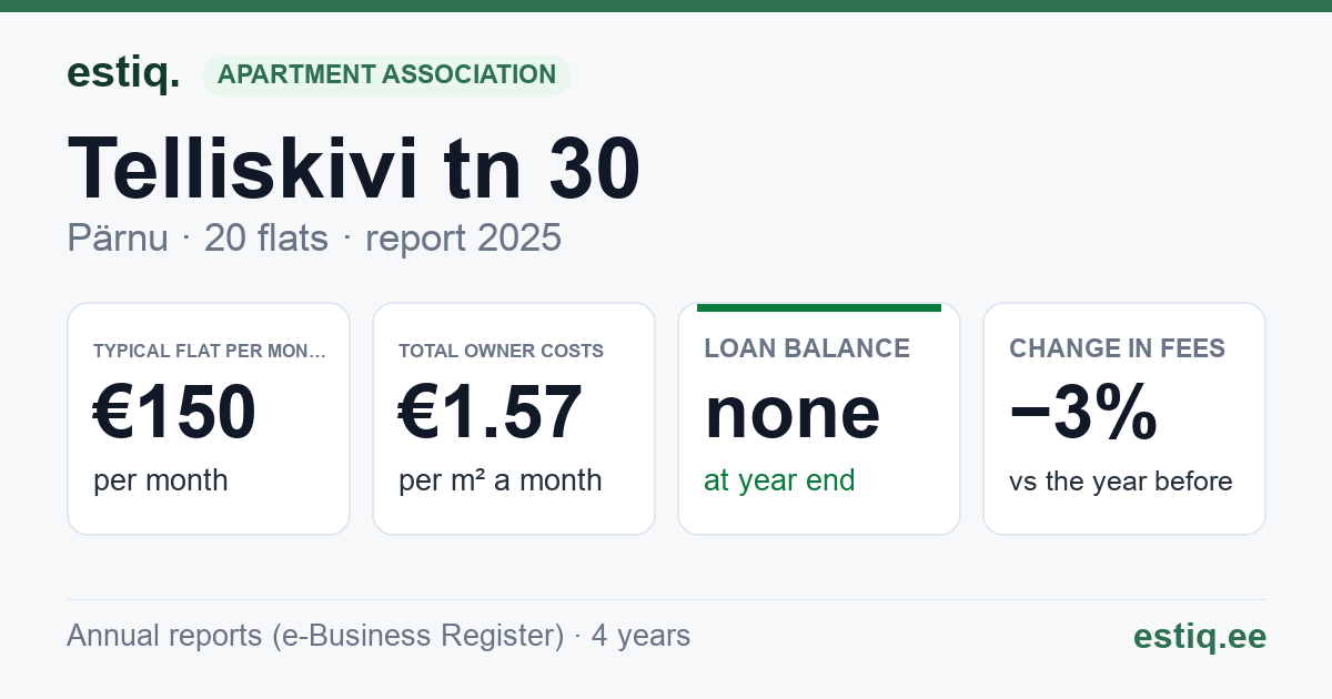 Pärnu linn, Telliskivi tn 30 korteriühistu: key figures 2025 — typical flat €150 a month