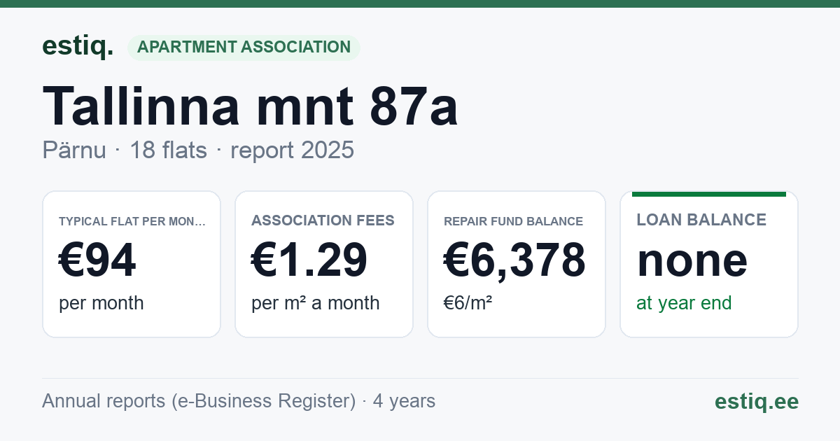 Pärnu linn, Tallinna mnt 87a korteriühistu: key figures 2025 — typical flat €94 a month