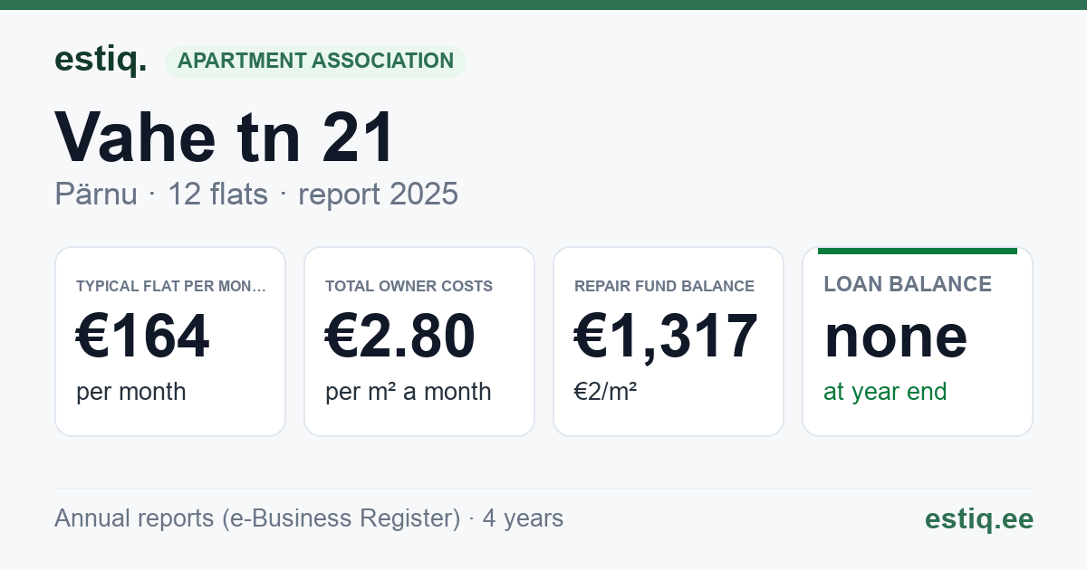 Pärnu linn, Vahe tn 21 korteriühistu: key figures 2025 — typical flat €164 a month