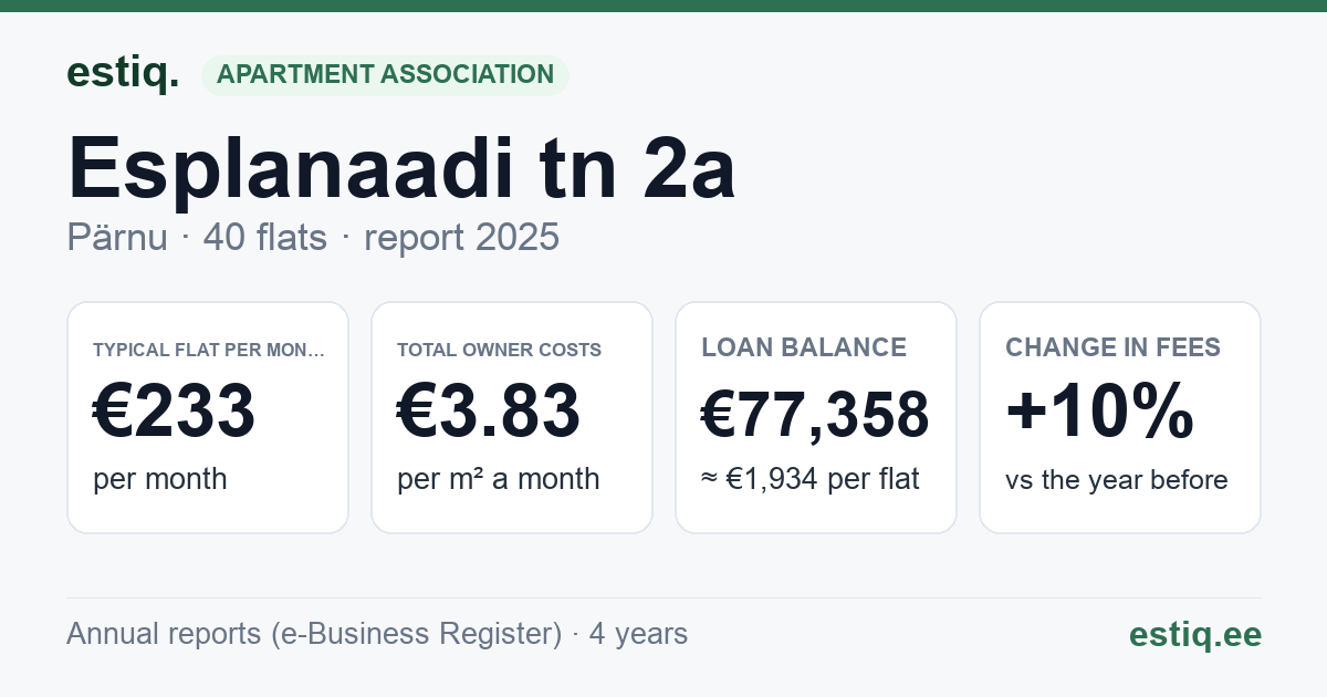 Pärnu linn, Esplanaadi tn 2a korteriühistu: key figures 2025 — typical flat €233 a month