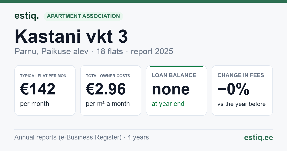 Pärnu linn, Paikuse alev, Kastani vkt 3 korteriühistu: key figures 2025 — typical flat €142 a month