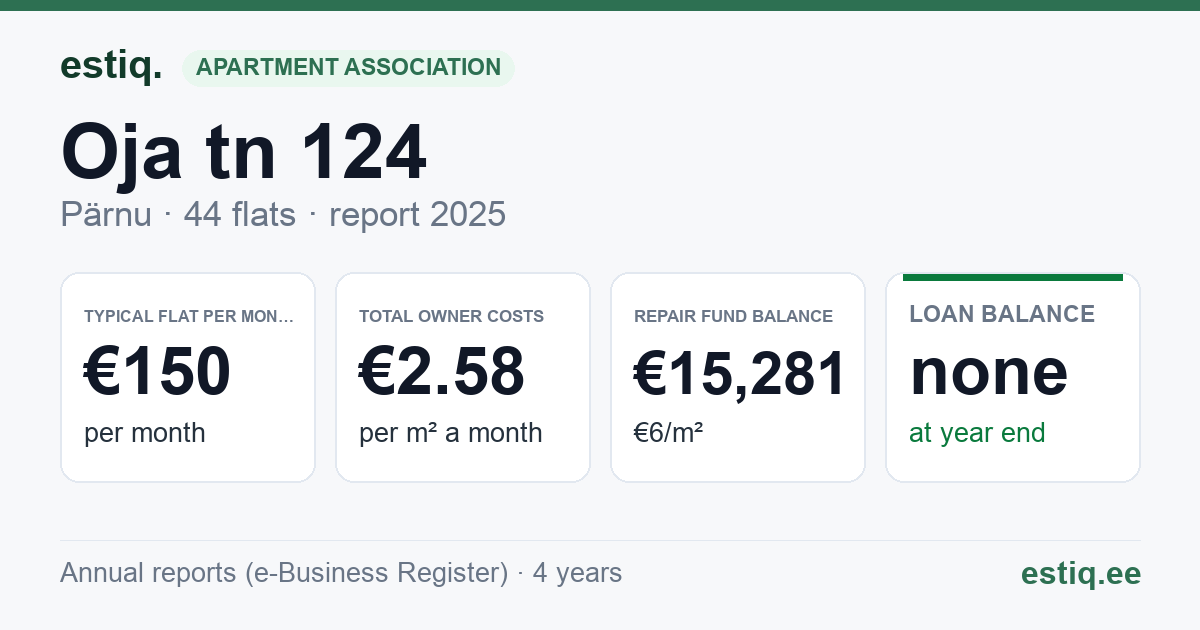 Pärnu linn, Oja tn 124 korteriühistu: key figures 2025 — typical flat €150 a month