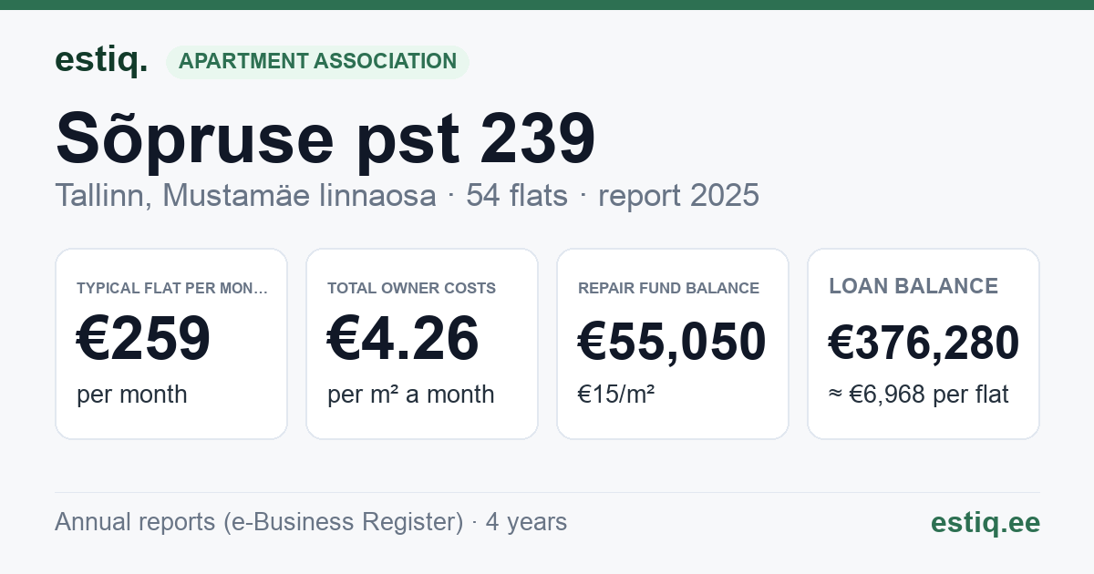 Tallinn, Sõpruse pst 239 korteriühistu: key figures 2025 — typical flat €259 a month