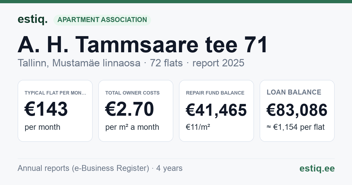 Tallinn, A. H. Tammsaare tee 71 korteriühistu: key figures 2025 — typical flat €143 a month