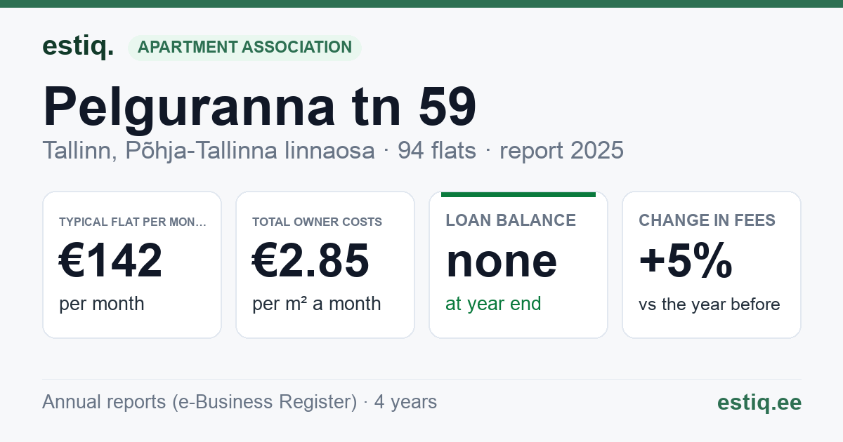 Tallinn, Pelguranna tn 59 korteriühistu: key figures 2025 — typical flat €142 a month