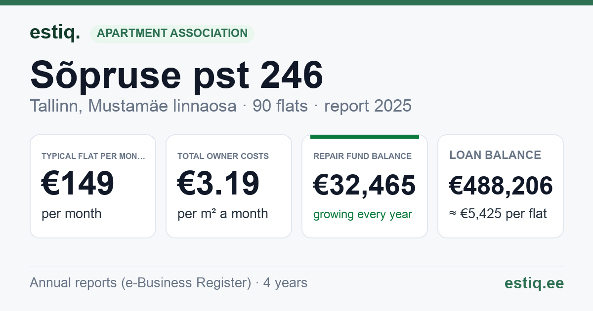 Tallinn, Sõpruse pst 246 korteriühistu: key figures 2025 — typical flat €149 a month