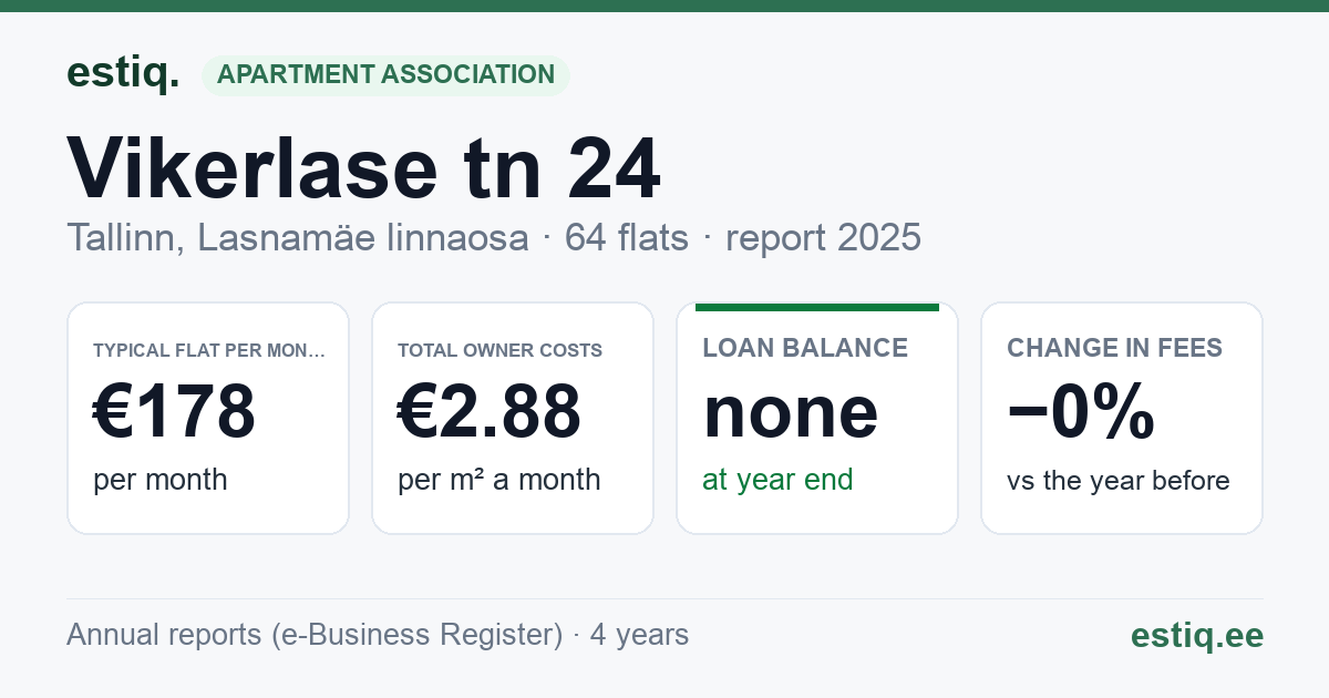 Tallinn, Vikerlase tn 24 korteriühistu: key figures 2025 — typical flat €178 a month