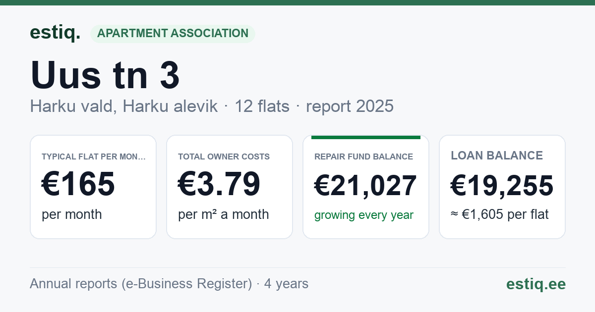Harku vald, Harku alevik, Uus tn 3 korteriühistu: key figures 2025 — typical flat €165 a month