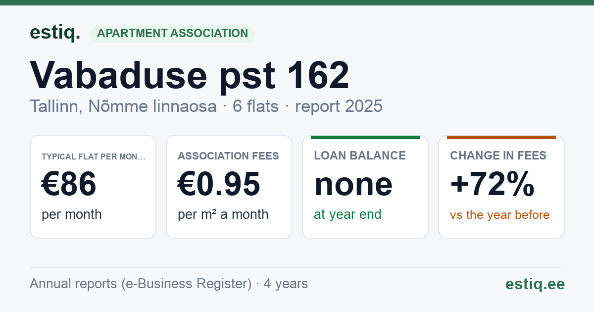 Tallinn, Vabaduse pst 162 korteriühistu: key figures 2025 — typical flat €86 a month