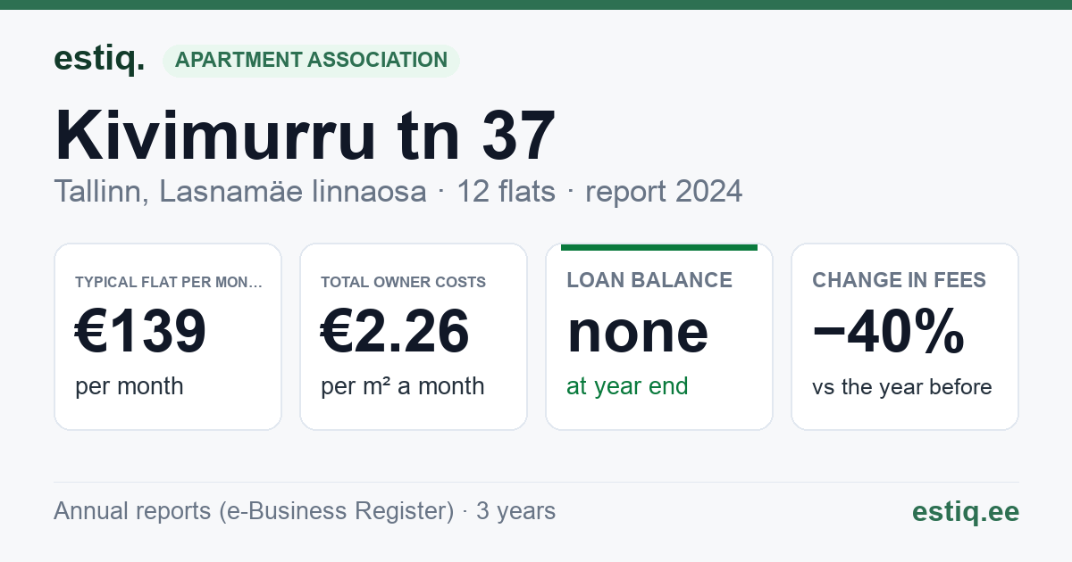 Tallinn, Kivimurru tn 37 korteriühistu: key figures 2024 — typical flat €139 a month