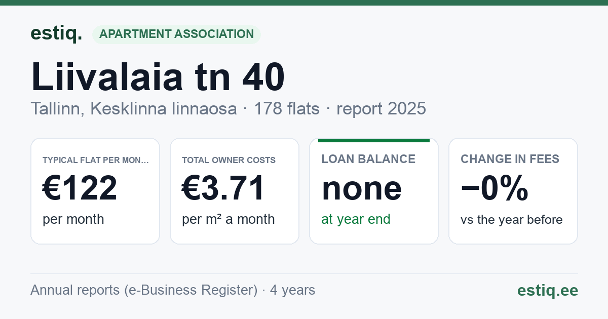 Tallinn, Liivalaia tn 40 korteriühistu: key figures 2025 — typical flat €122 a month