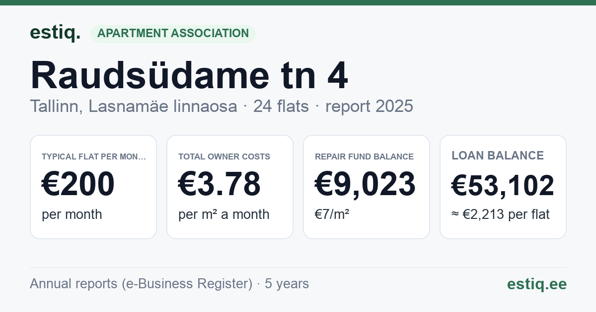 Tallinn, Raudsüdame tn 4 // 6 korteriühistu: key figures 2025 — typical flat €200 a month