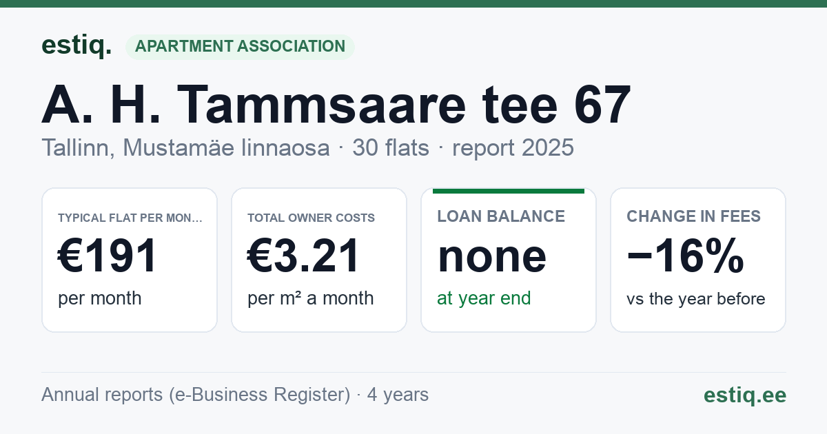 Tallinn, A. H. Tammsaare tee 67 korteriühistu: key figures 2025 — typical flat €191 a month