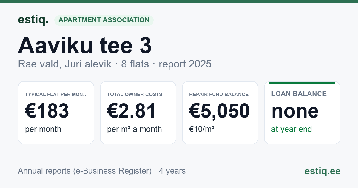 Rae vald, Jüri alevik, Aaviku tee 3 korteriühistu: key figures 2025 — typical flat €183 a month