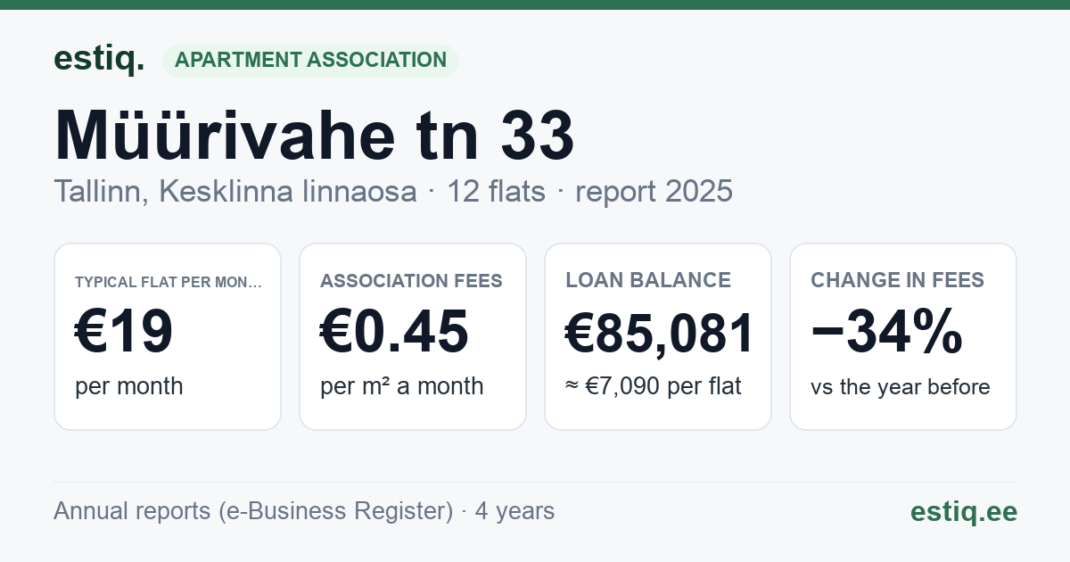 Tallinn, Müürivahe tn 33 korteriühistu: key figures 2025 — typical flat €19 a month