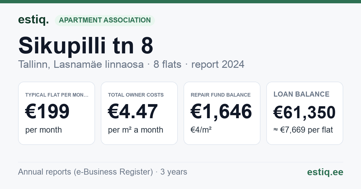 Tallinn, Sikupilli tn 8 korteriühistu: key figures 2024 — typical flat €199 a month